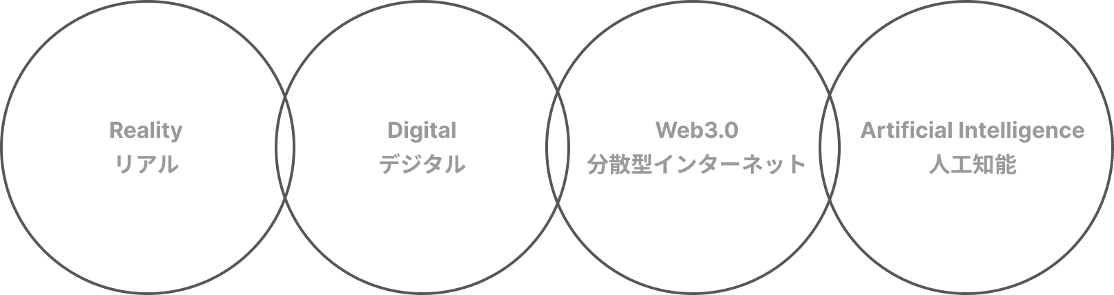 リアル×デジタル×Web3.0×AIを跨いで企画・価値創造を行います