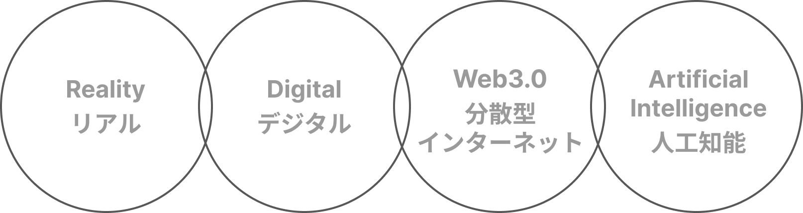 リアル×デジタル×Web3.0×AIを跨いで企画・価値創造を行います